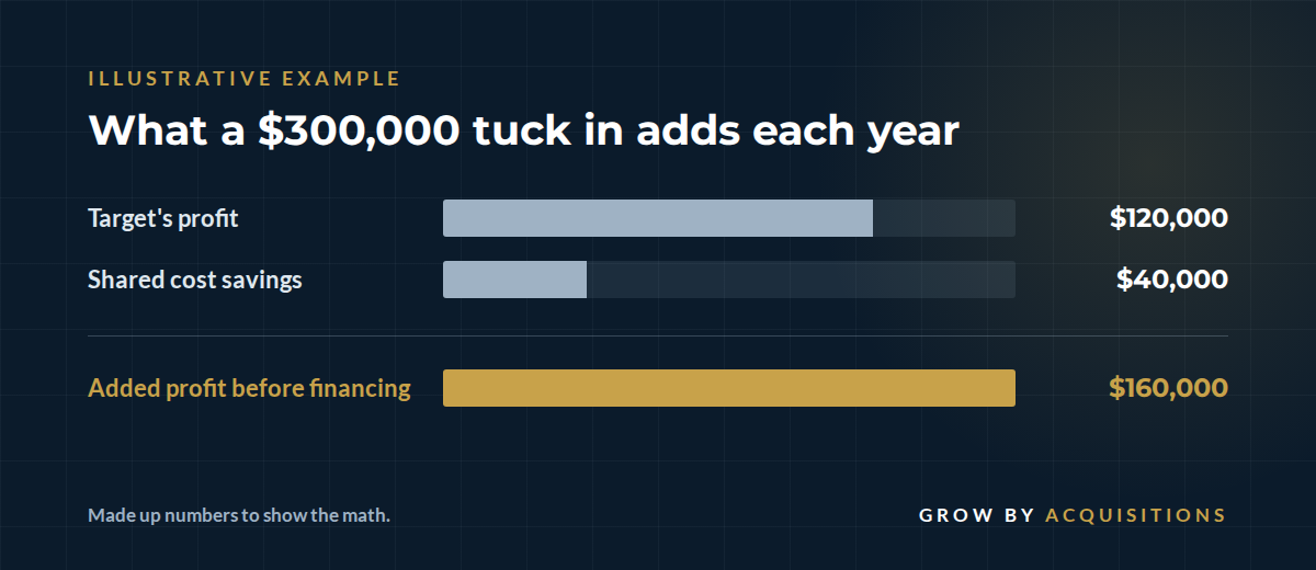 Illustrative example: What a $300,000 tuck in adds each year