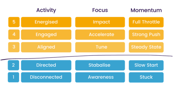 Momentum Ladder model showing levels of team alignment, psychological safety and project momentum Momentum Ladder model showing levels of team alignment, psychological safety and project momentum