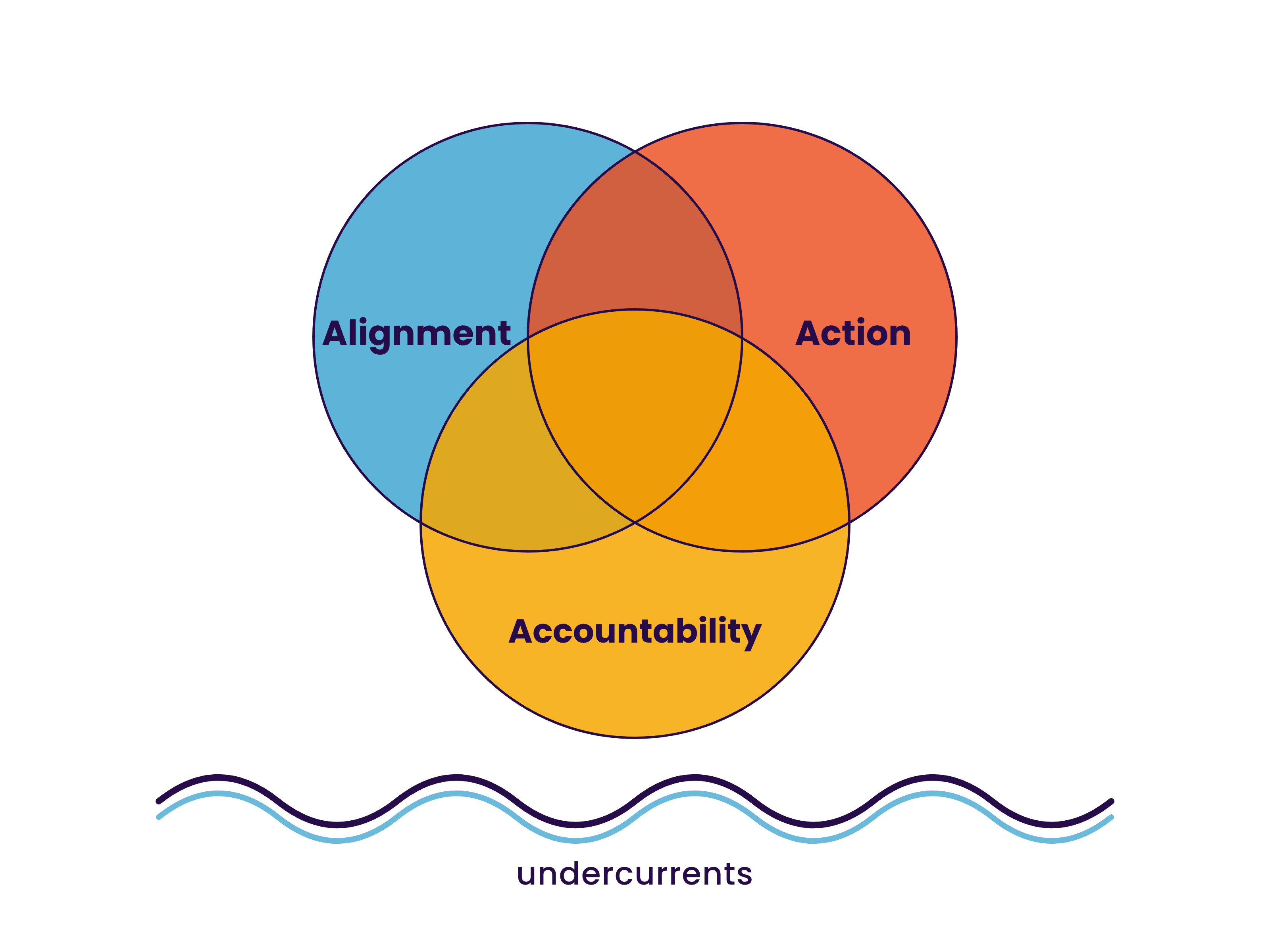 Diagram of three project undercurrents: Alignment, Action and Accountability
