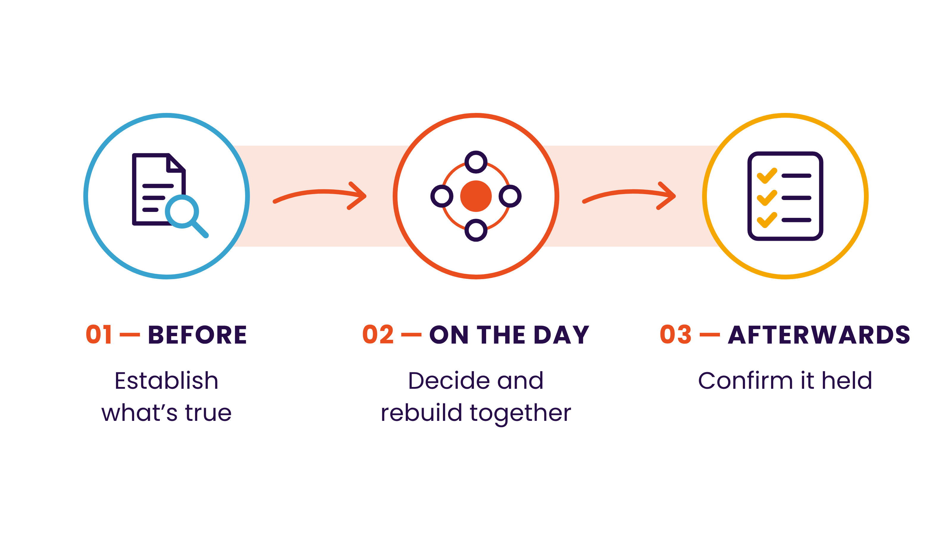 Three stages of a project reset: establish what's true, decide and rebuild together, confirm it held