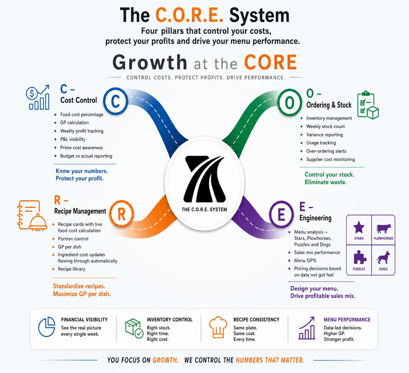 Growth at the CORE — system diagram