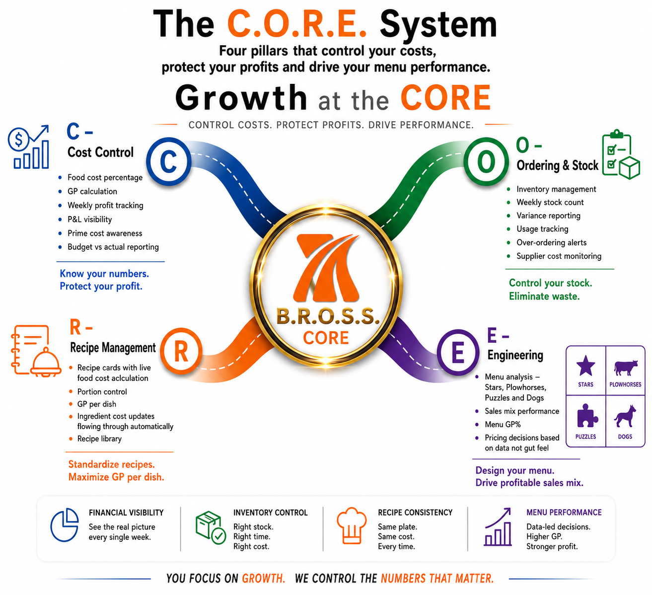 C.O.R.E.