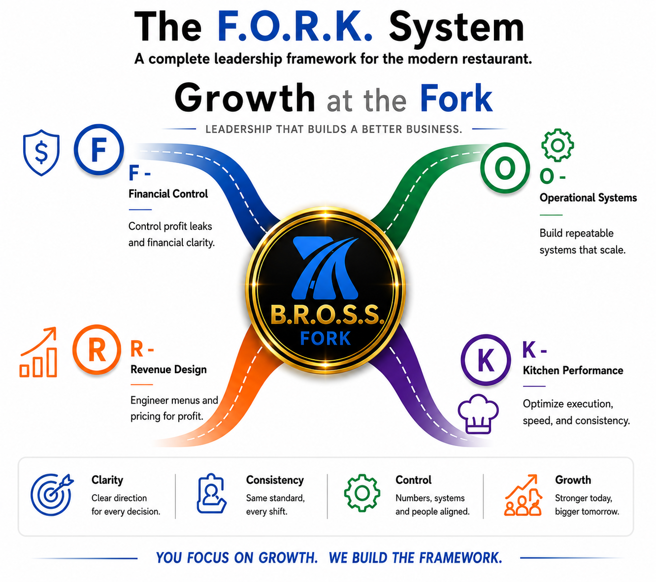F.O.R.K.