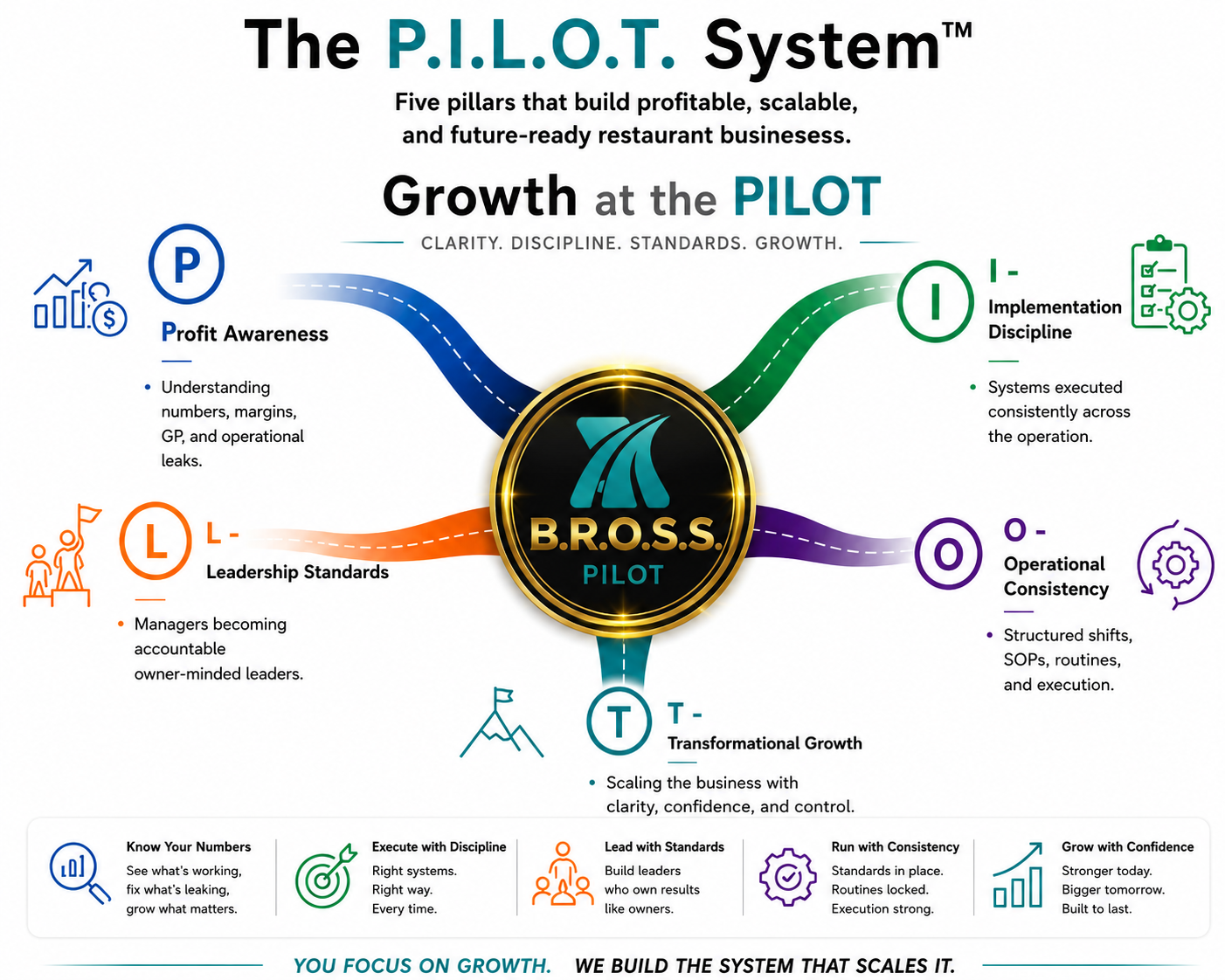P.I.L.O.T.