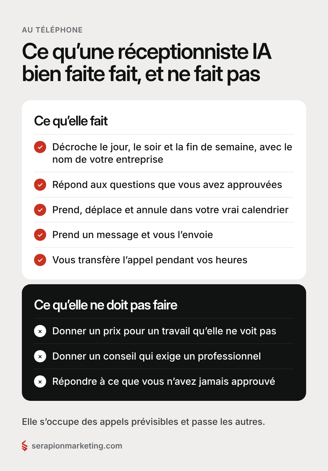Ce que fait une réceptionniste IA : elle décroche jour, soir et fin de semaine, répond aux questions approuvées, prend, déplace et annule les rendez-vous, prend les messages, transfère les appels. Ce qu’elle ne doit pas faire : donner un prix sans voir le travail, donner un conseil professionnel, répondre à ce que vous n’avez pas approuvé