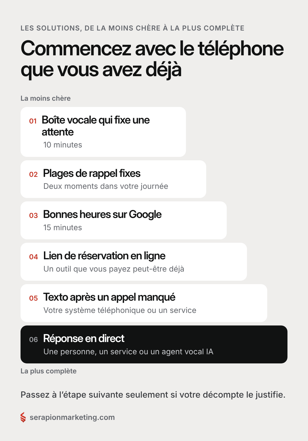 Six solutions aux appels manqués, de la moins chère à la plus complète : une boîte vocale qui fixe une attente, des plages de rappel fixes, les bonnes heures sur Google, un lien de réservation en ligne, un texto après un appel manqué, la réponse en direct