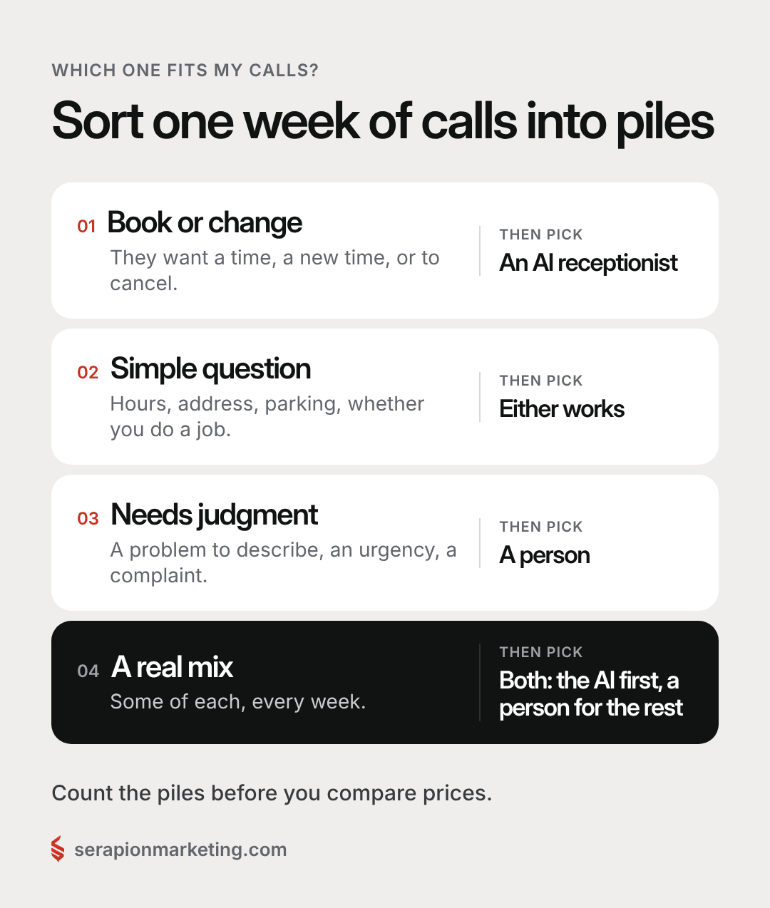 Sort a week of calls into book or change, simple question, needs judgment or a real mix, and pick an AI receptionist, either, a person, or both