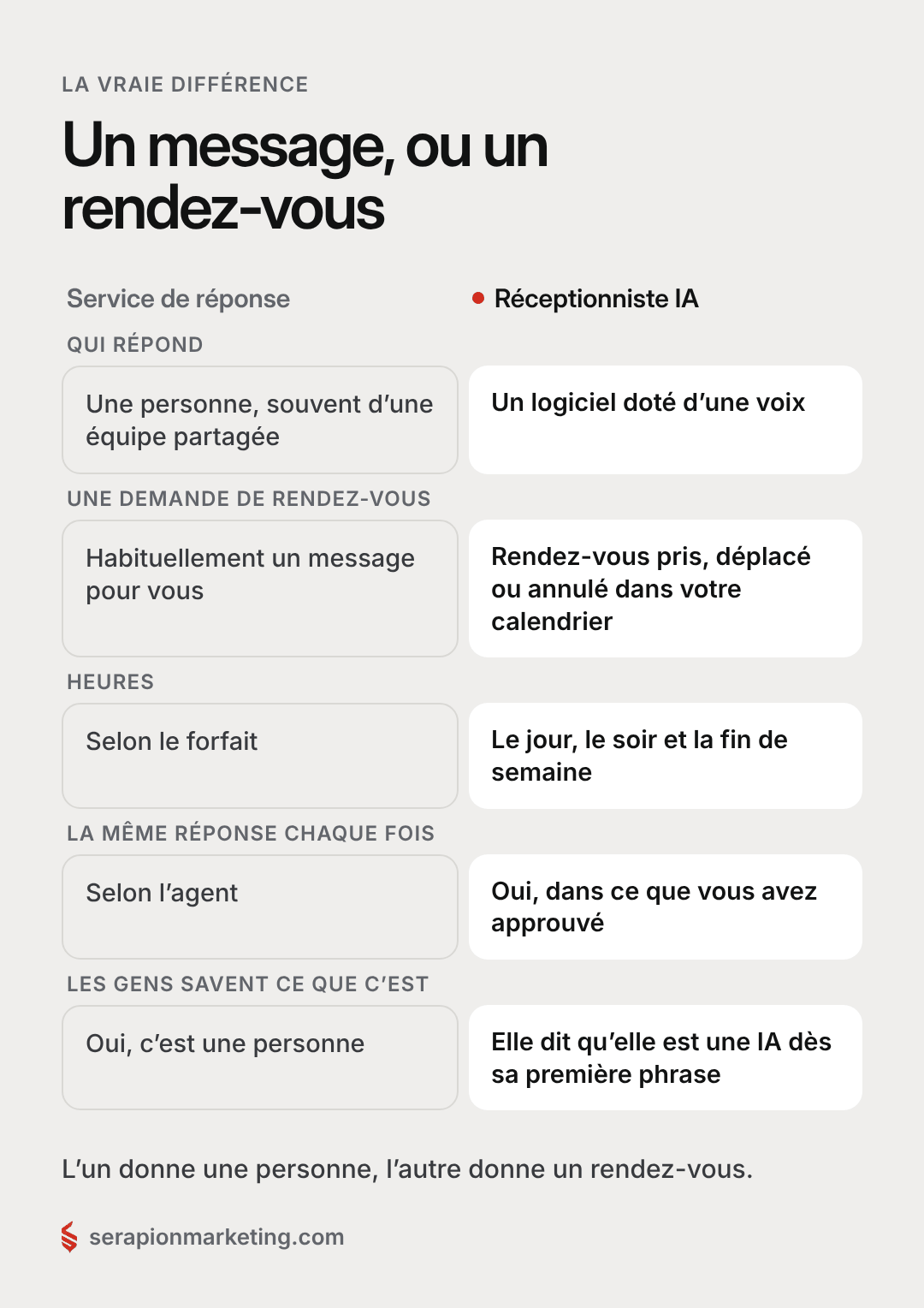 Service de réponse ou réceptionniste IA : qui répond, ce qui arrive à une demande de rendez-vous, les heures, la constance et si les gens savent ce que c’est