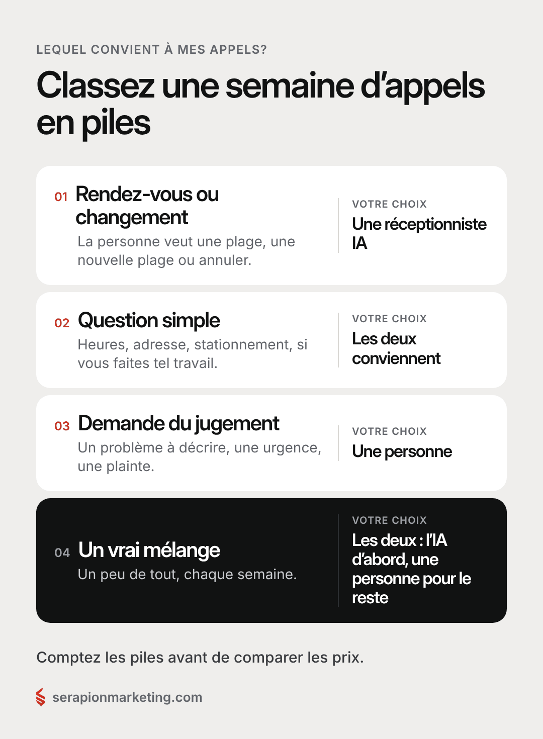 Classez une semaine d’appels : rendez-vous ou changement, question simple, demande du jugement ou vrai mélange, puis choisissez une réceptionniste IA, les deux, une personne, ou les deux ensemble