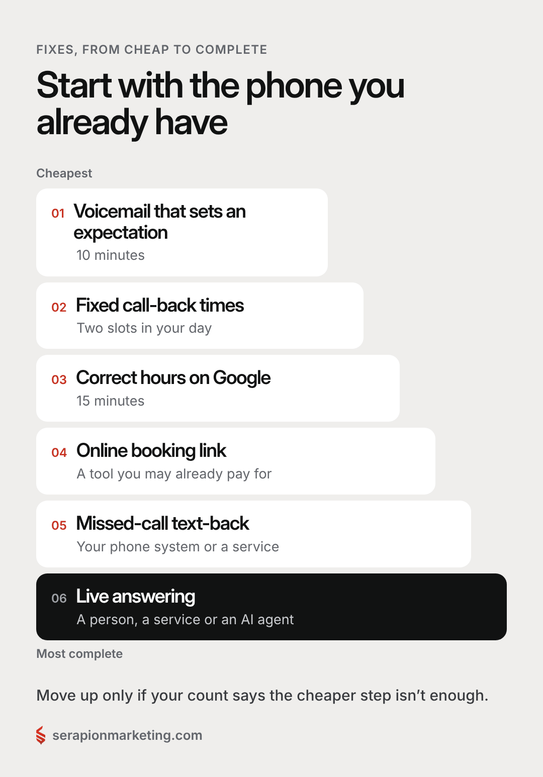 Six fixes for missed calls, from cheapest to most complete: a voicemail that sets an expectation, fixed call-back times, correct hours on Google, an online booking link, a missed-call text-back, live answering