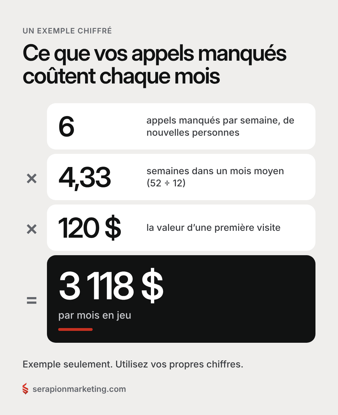 Exemple : 6 appels manqués par semaine × 4,33 × 120 $ par première visite = environ 3 118 $ par mois en jeu