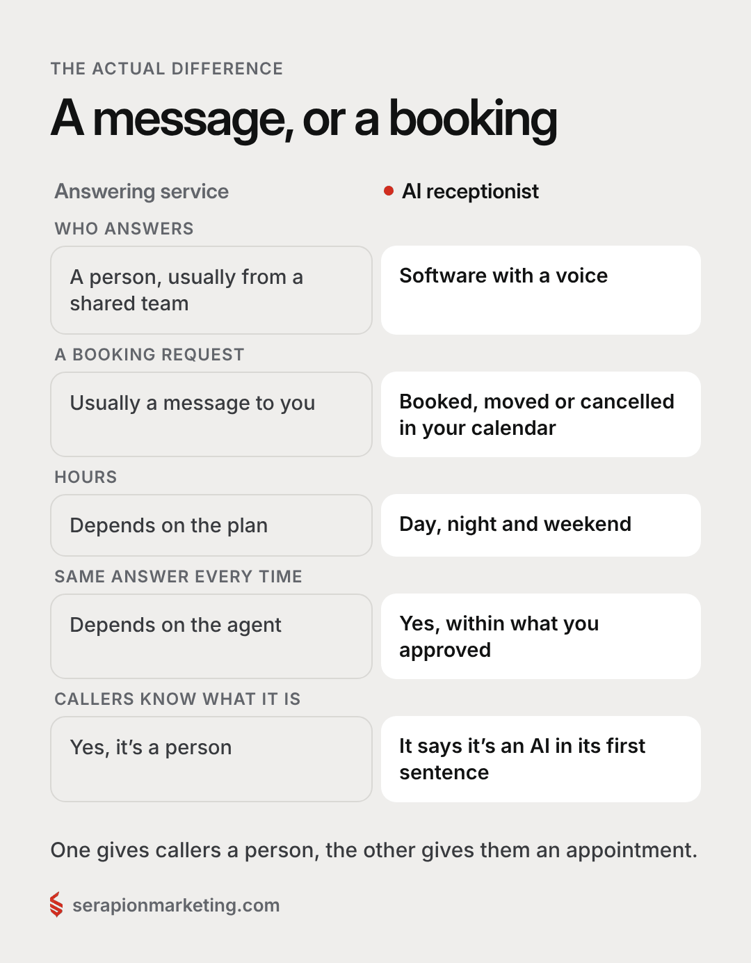 Answering service vs AI receptionist: who answers, what happens to a booking request, hours, consistency, and whether callers know what it is