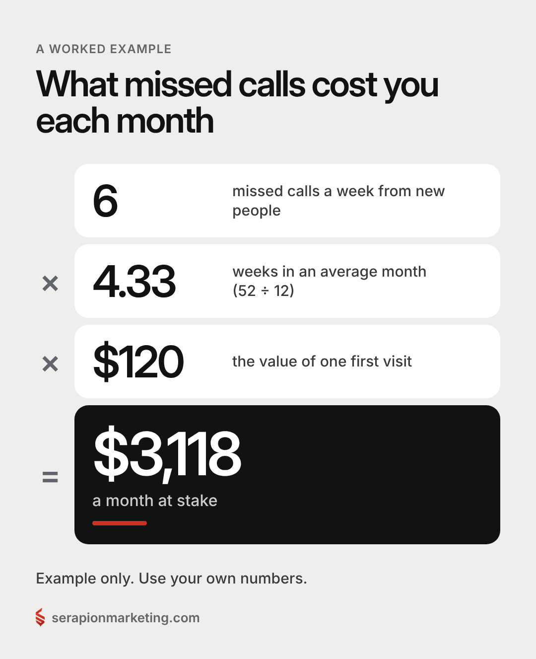 Worked example: 6 missed calls a week × 4.33 × $120 per first visit = about $3,118 a month at stake