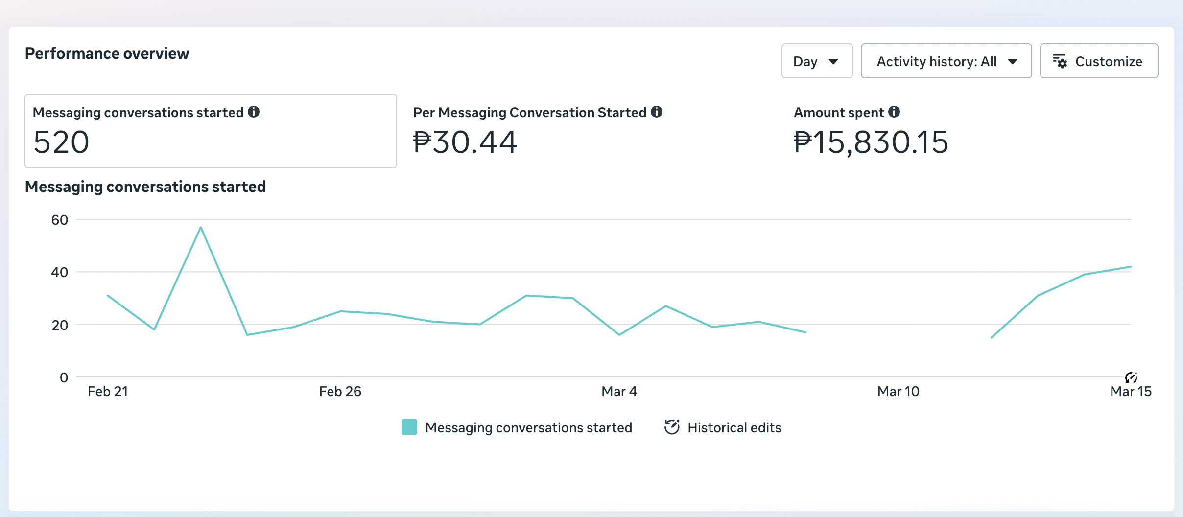 OSG lead campaign 1 performance screenshot