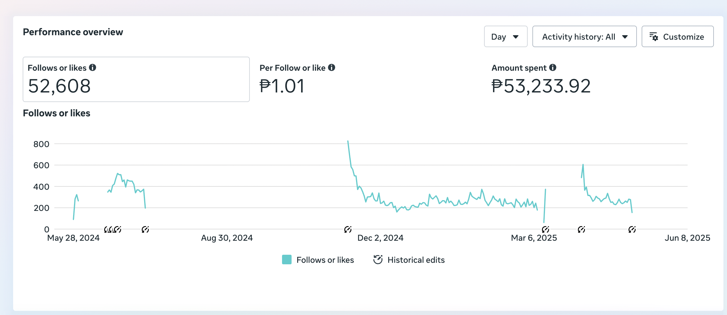 OSG like campaign performance screenshot