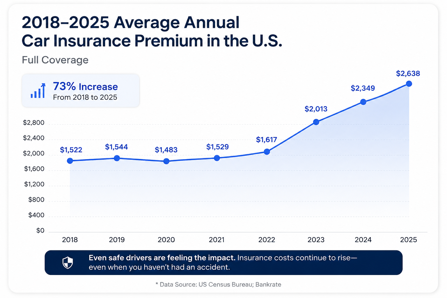 2018-2025 Average Annual Car Insurance Premium