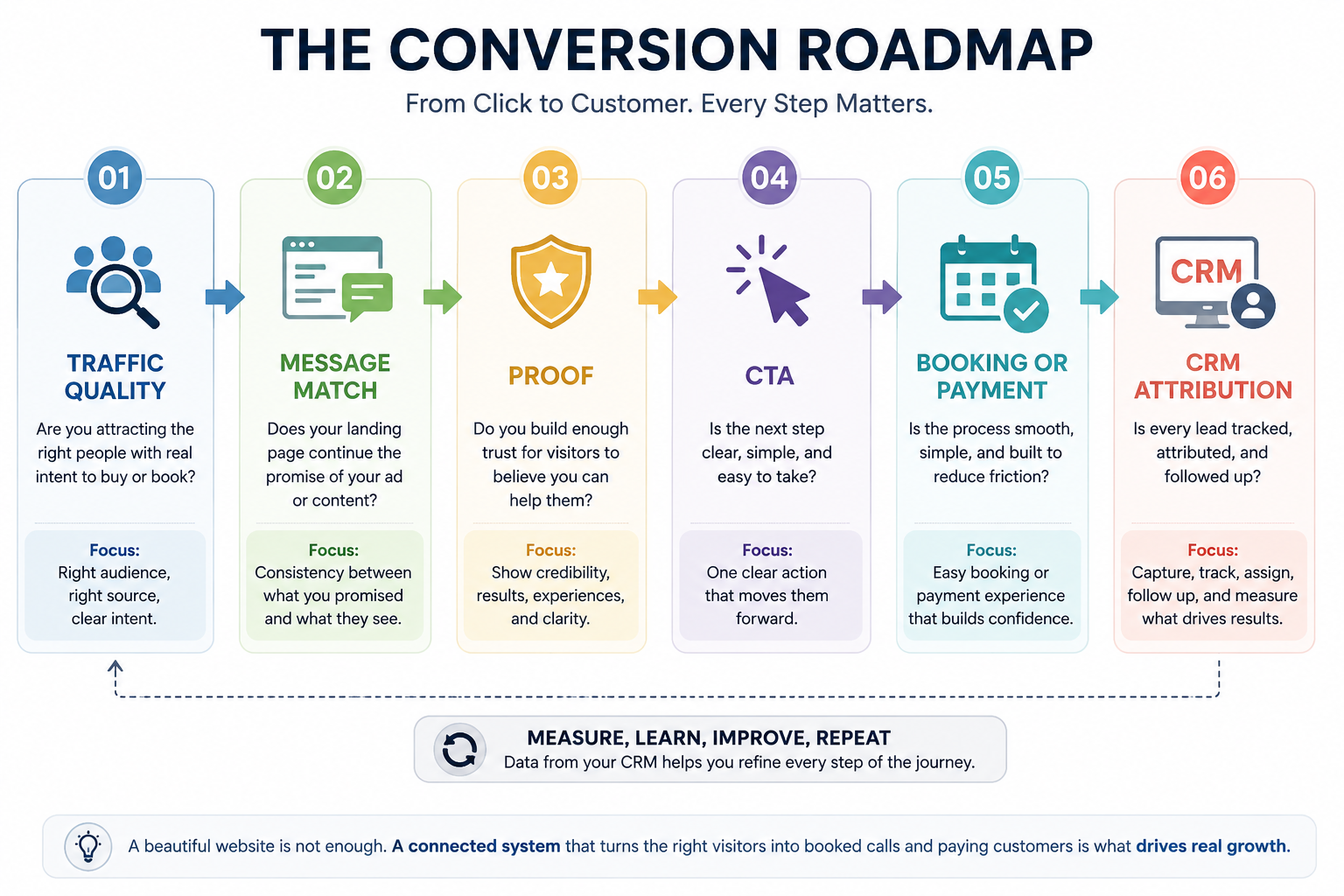 The Conversion Journey from Click to Customer showing traffic quality, message match, proof, CTA, booking or payment, and CRM attribution