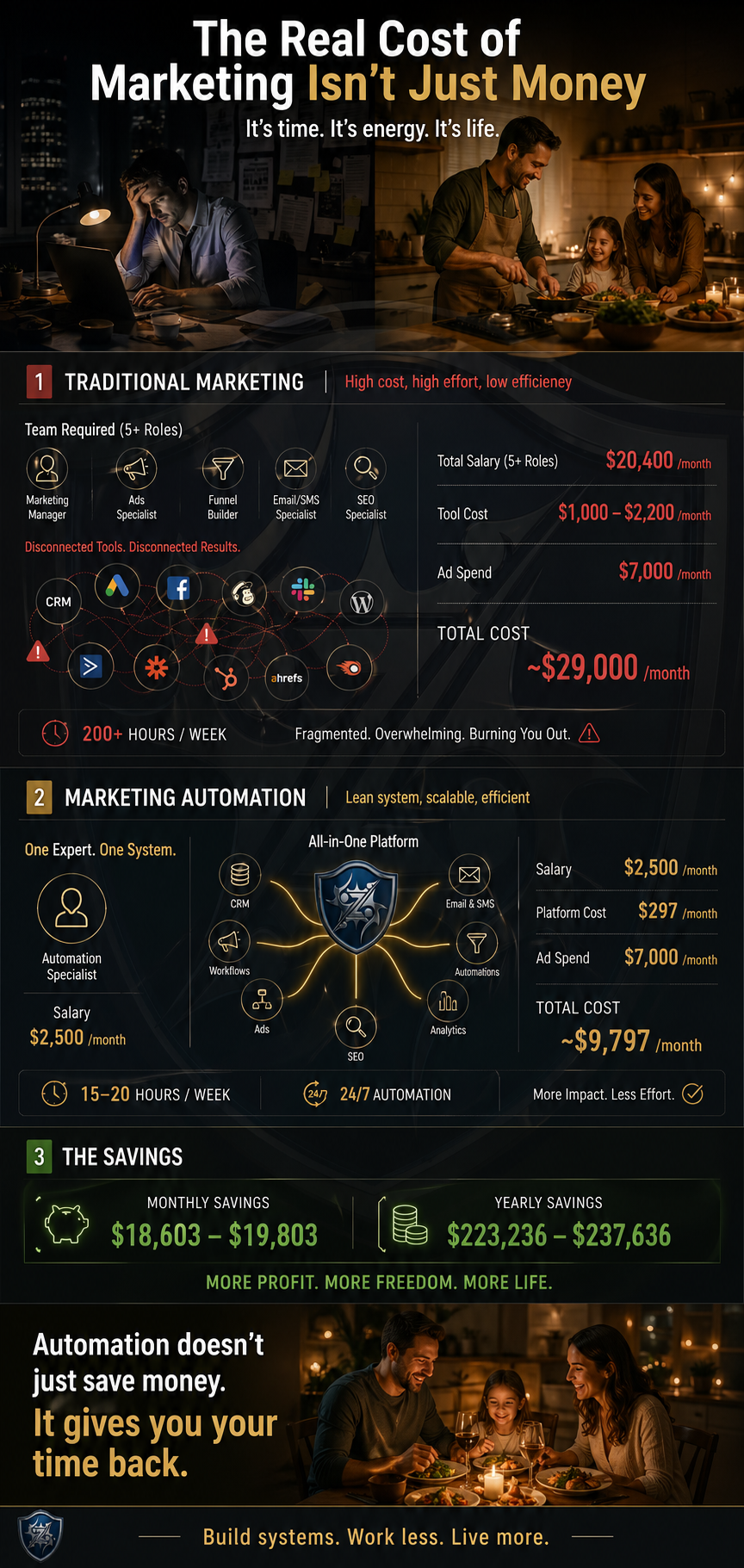 Comparison chart of Traditional Marketing vs. Marketing Automation. Traditional marketing shows a 5-person team, fragmented tools, and a $29,000 monthly cost. Marketing Automation shows one specialist, an all-in-one platform, and a $9,797 monthly cost. The graphic notes yearly savings of up to $237,636 and a shift from 200+ hours per week to 15-20 hours of work. Comparison chart of Traditional Marketing vs. Marketing Automation. Traditional marketing shows a 5-person team, fragmented tools, and a $29,000 monthly cost. Marketing Automation shows one specialist, an all-in-one platform, and a $9,797 monthly cost. The graphic notes yearly savings of up to $237,636 and a shift from 200+ hours per week to 15-20 hours of work.