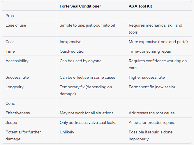 Forte seal conditioner pros and cons compared to changing the valve seal