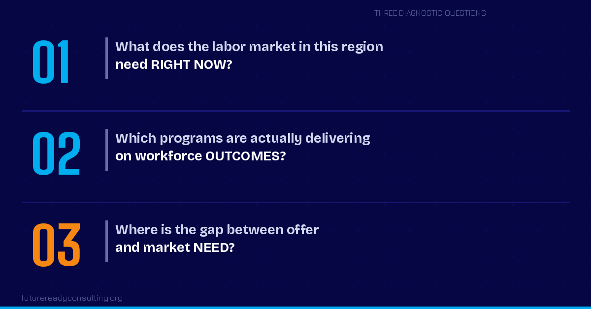 Market need, Workforce outcomes, gap Market need, Workforce outcomes, gap