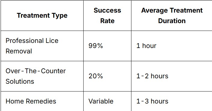 Comparative Success of Treatments