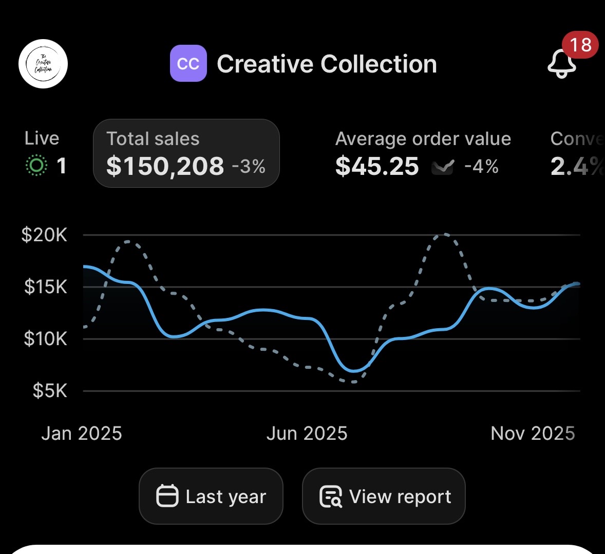 Shopify dashboard showing $150,208 in total sales over the last year