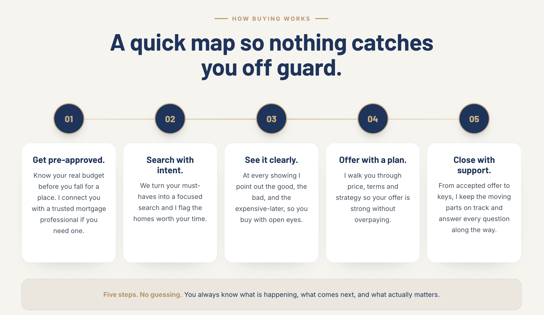 Home buying process section