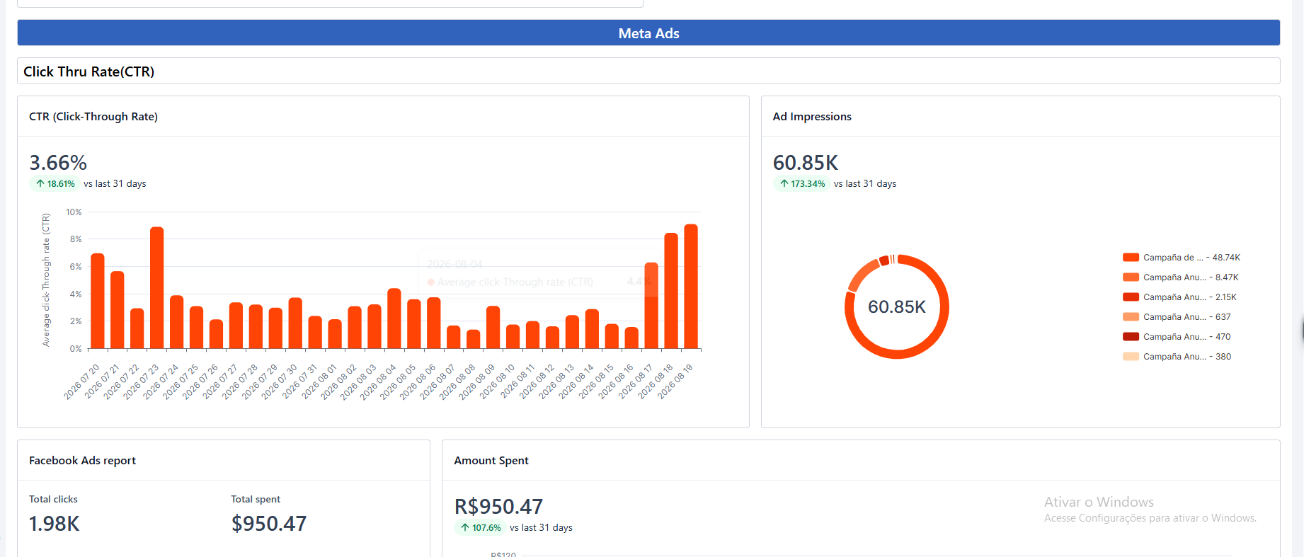 Dashboard de Meta Ads: CTR de 3,66% em alta de 18,6%, 60,85 mil impressões e investimento acompanhado dia a dia
