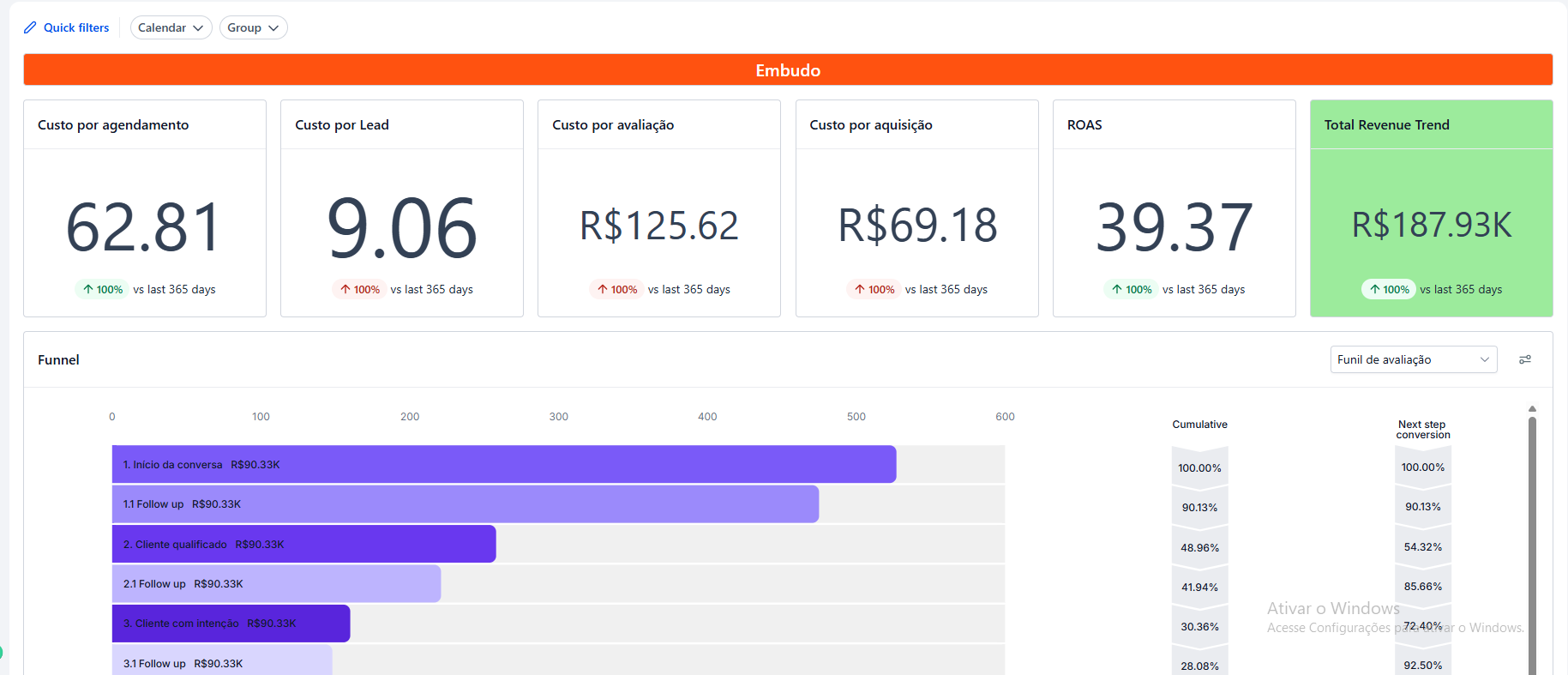 Dashboard de funil: custo por agendamento R$62,81, custo por lead R$9,06, ROAS 39,37 e receita de R$187,93 mil, com funil de avaliação por etapas