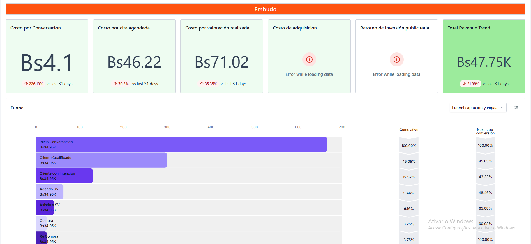 Dashboard de funil de captação: da conversa iniciada até a compra e recompra, com 65% de comparecimento à sessão de avaliação
