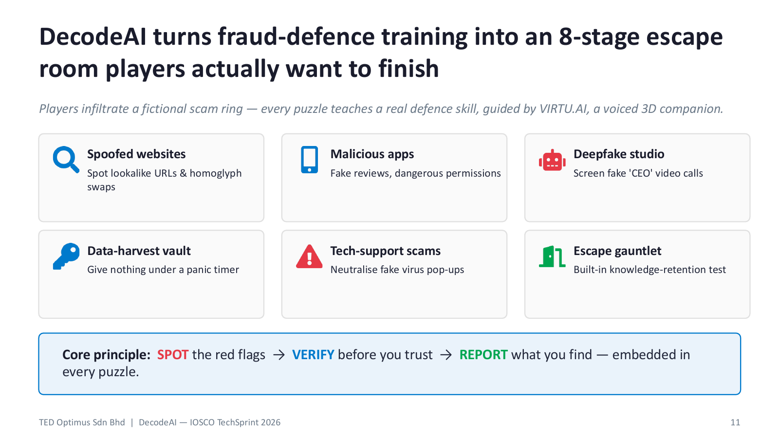 DecodeAI deck page summarising the 8-stage escape room and SPOT VERIFY REPORT principle.