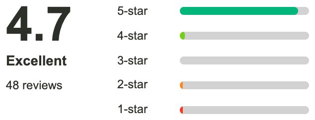 Trustpilot scorecard — 4.7 Excellent, 48 reviews