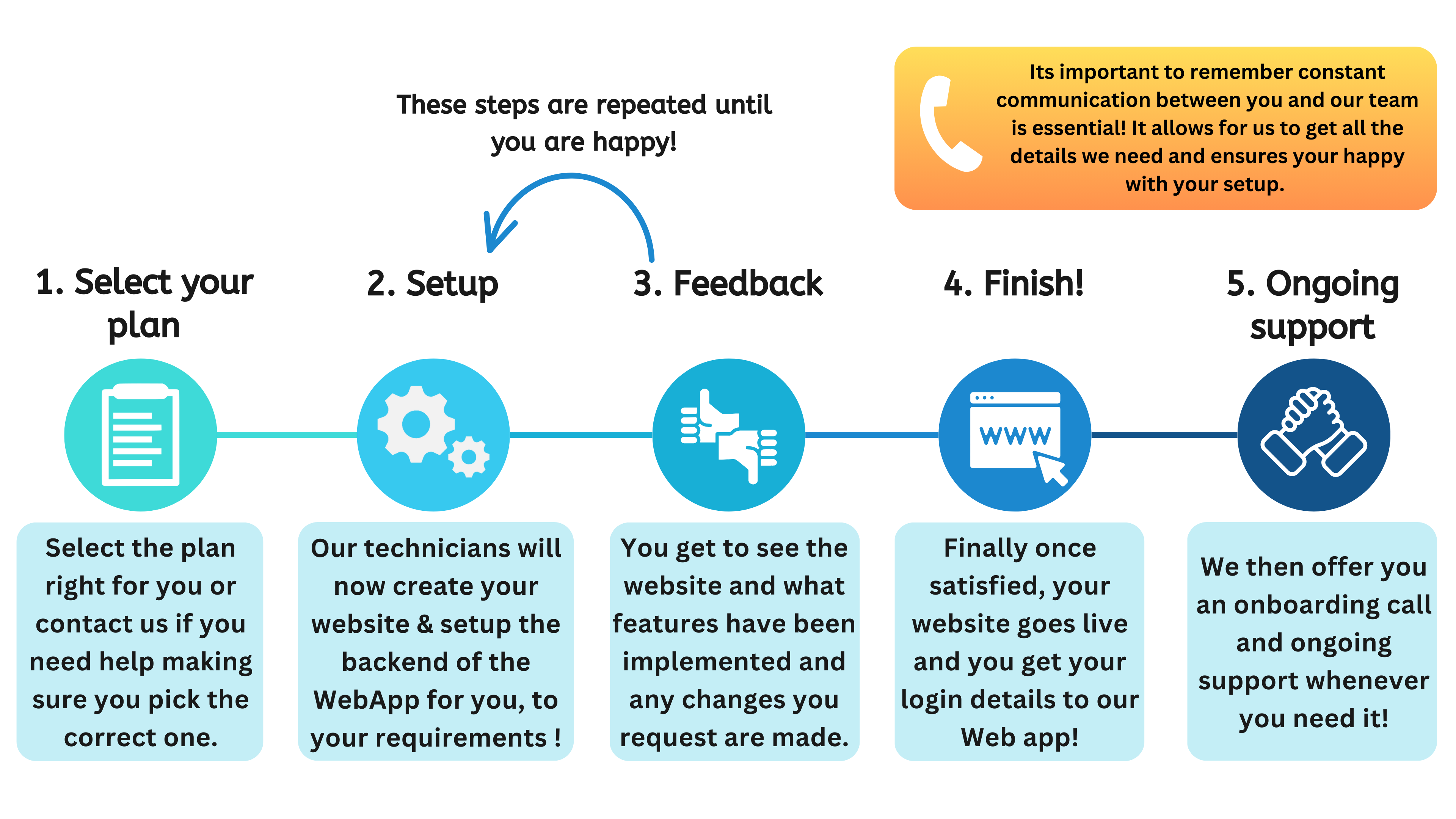 Easywebr development process