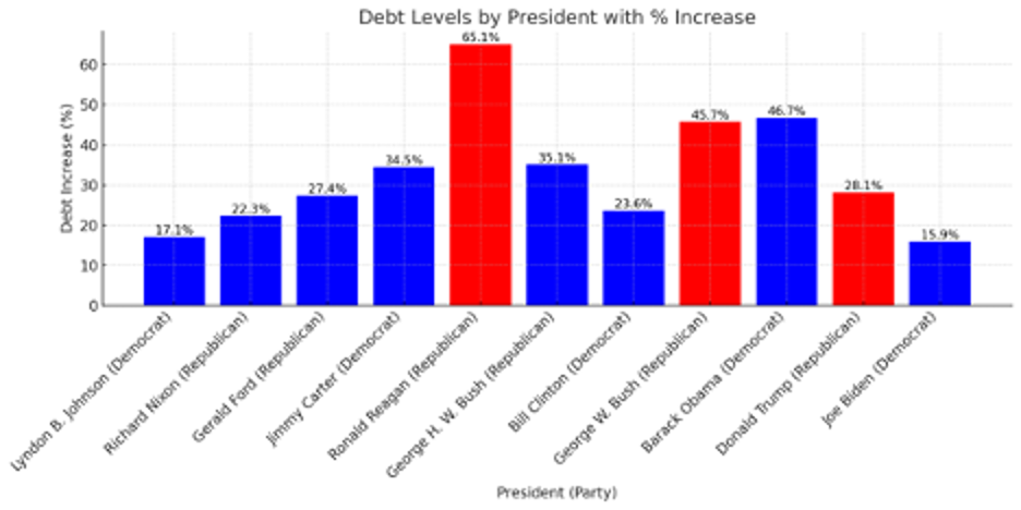 Bar chart titled "Debt Levels by President with % Increase" showing the percentage increase in U.S. national debt under presidents from Lyndon B. Johnson to Joe Biden.