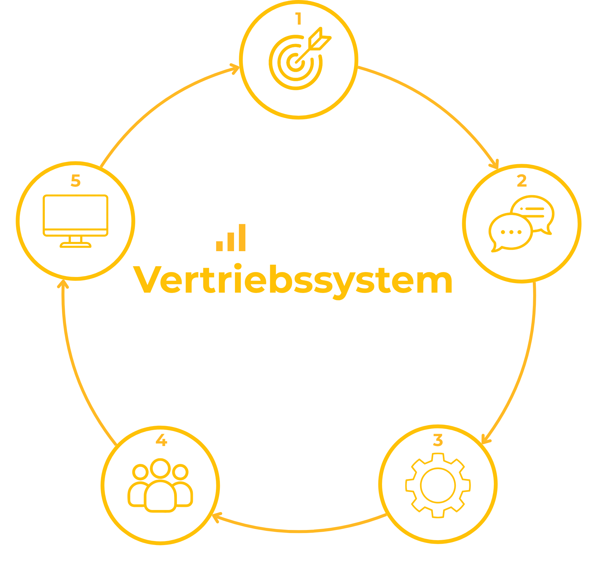 MEMA Vertriebssystem – fünf Schritte für planbaren Vertrieb