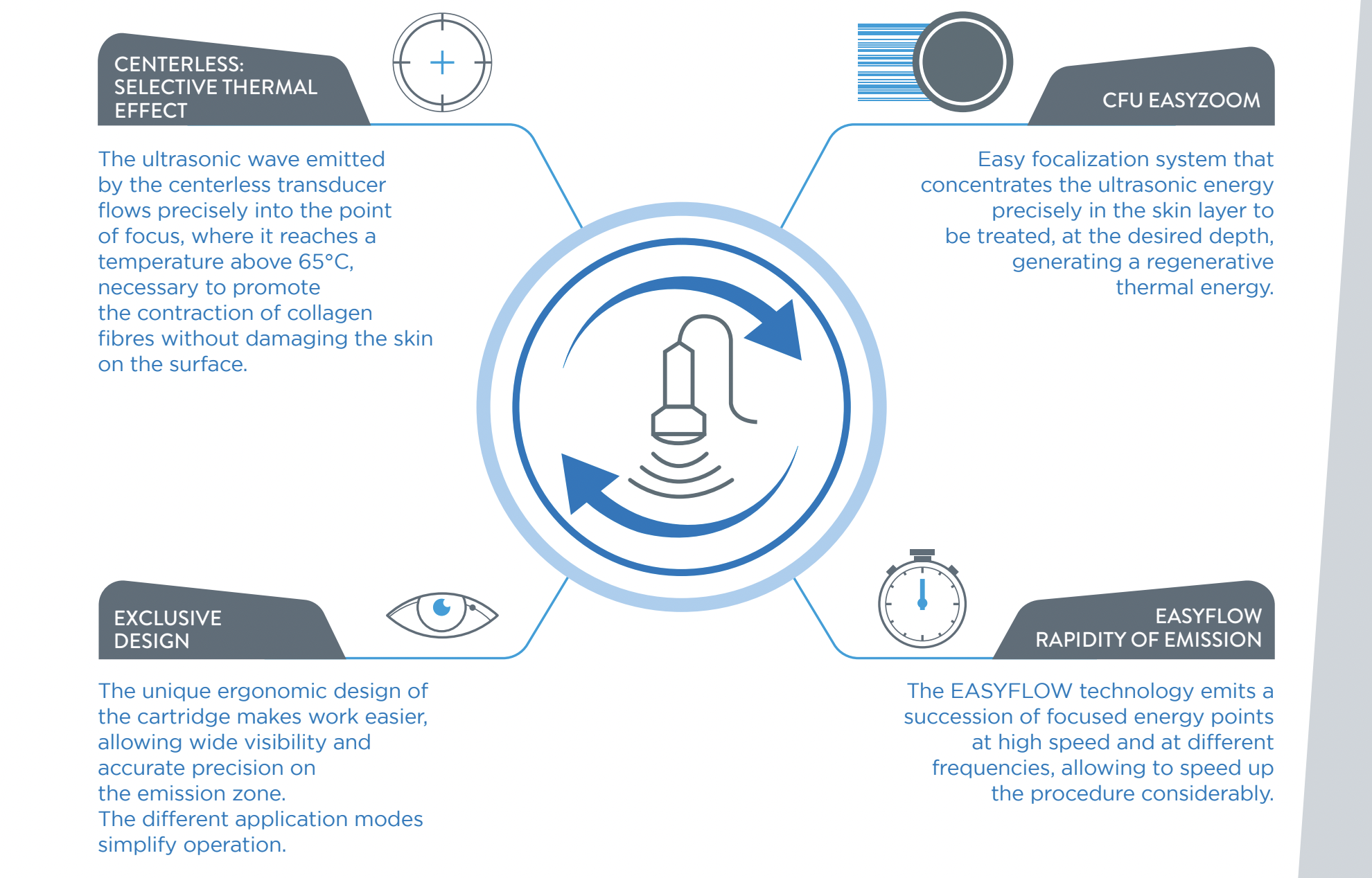 CFU Elife EasyZoom EasyFlow and ACE technology diagram