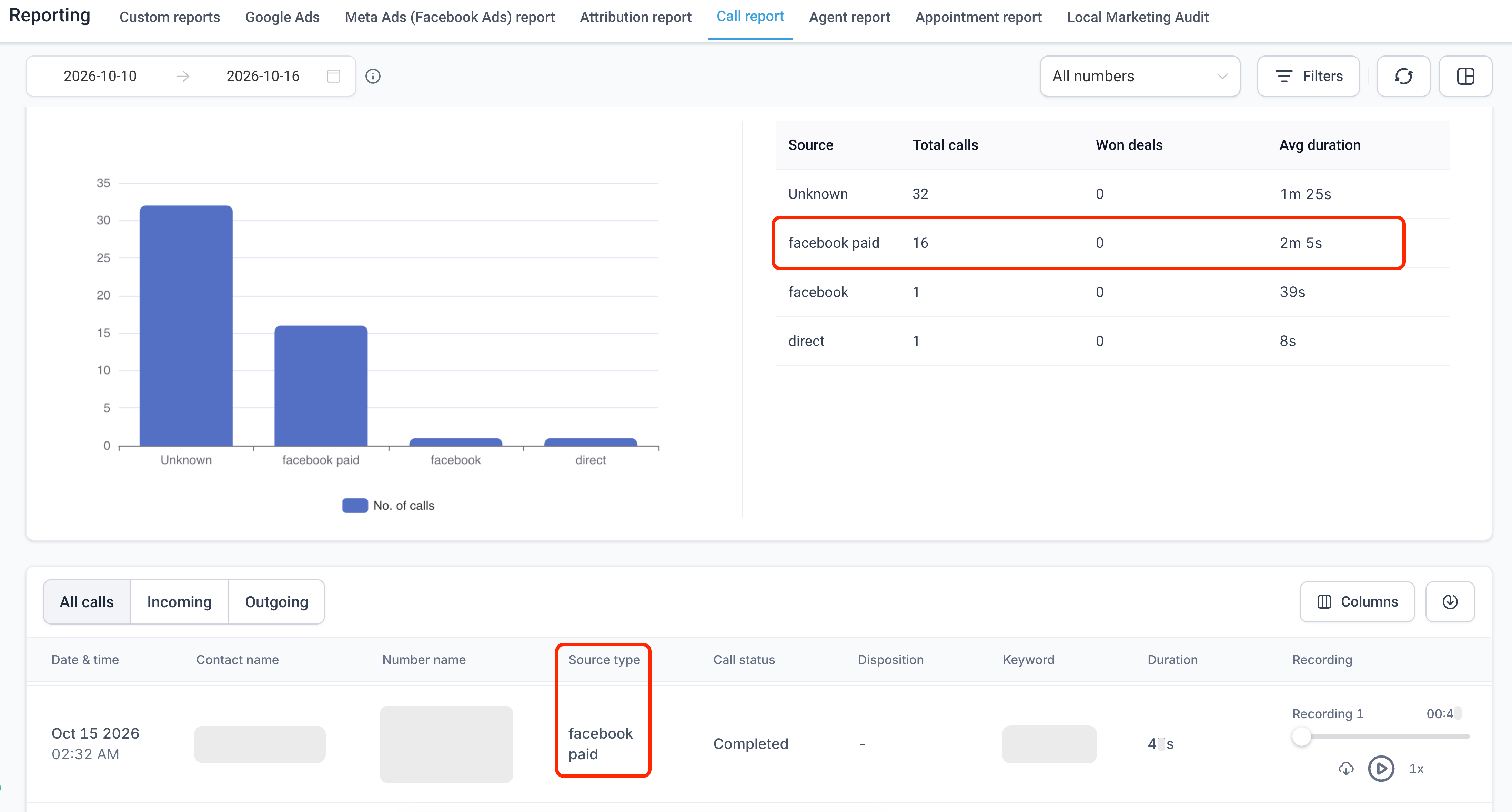 A call report breaking down calls by source, with Facebook Paid shown separately from unpaid Facebook and direct calls