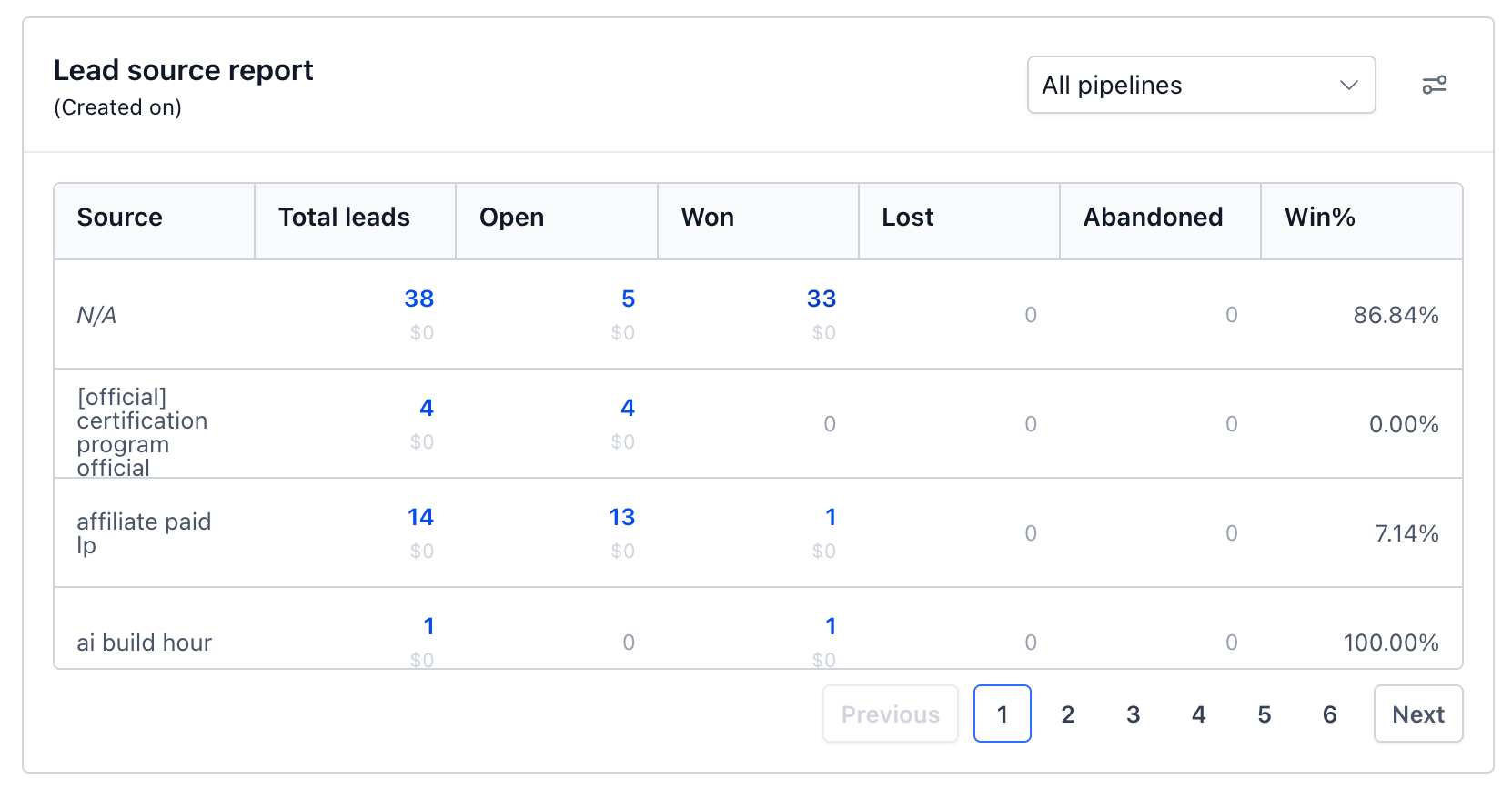 The Lead Source Report showing total, open, won, lost and abandoned counts for each source, with a dollar value under each figure