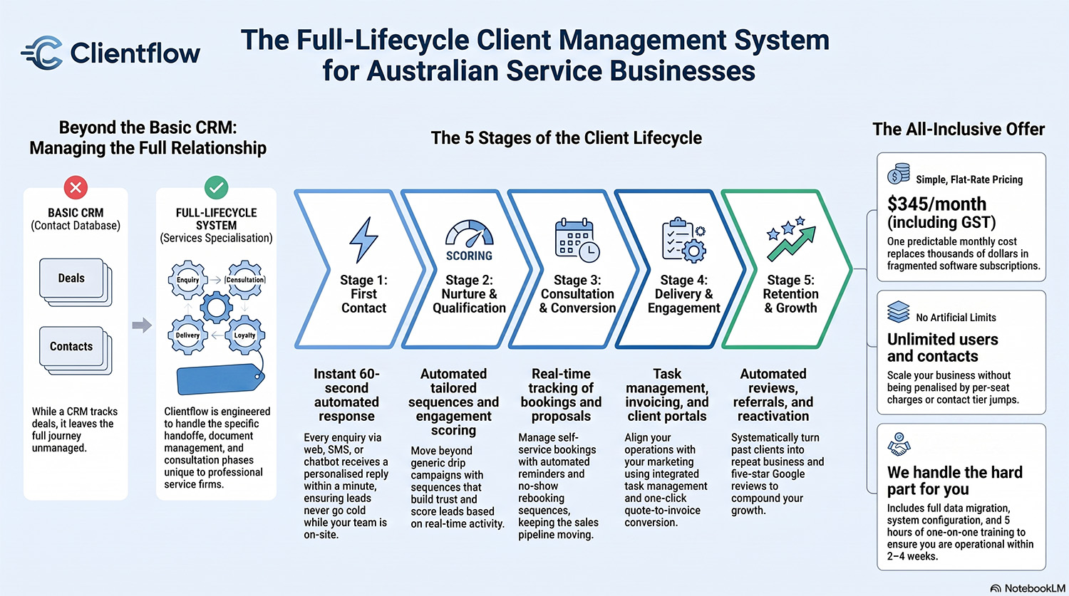 Client Management System for Service Businesses | Clientflow