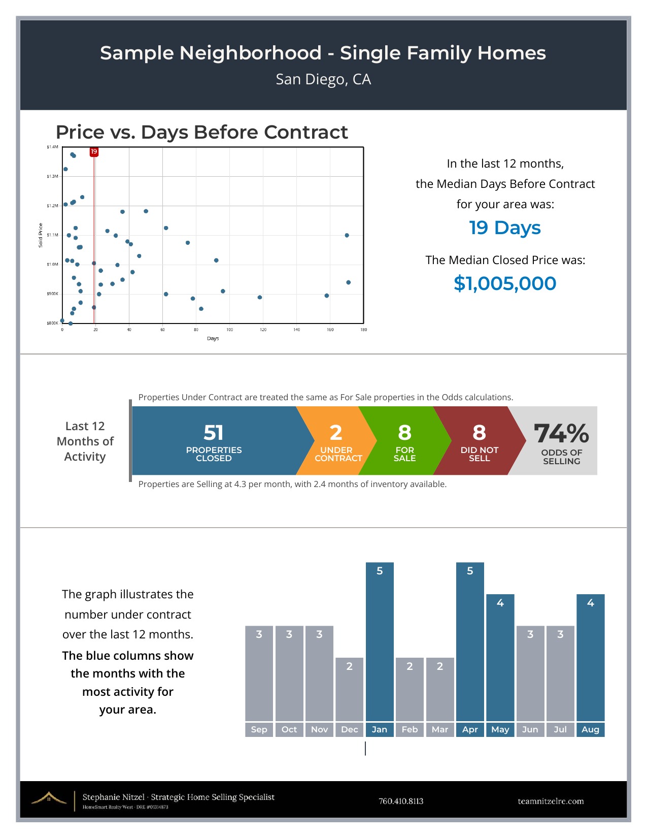 Page one of a sample Real Estate Review: odds of selling, price and days before contract, and monthly activity