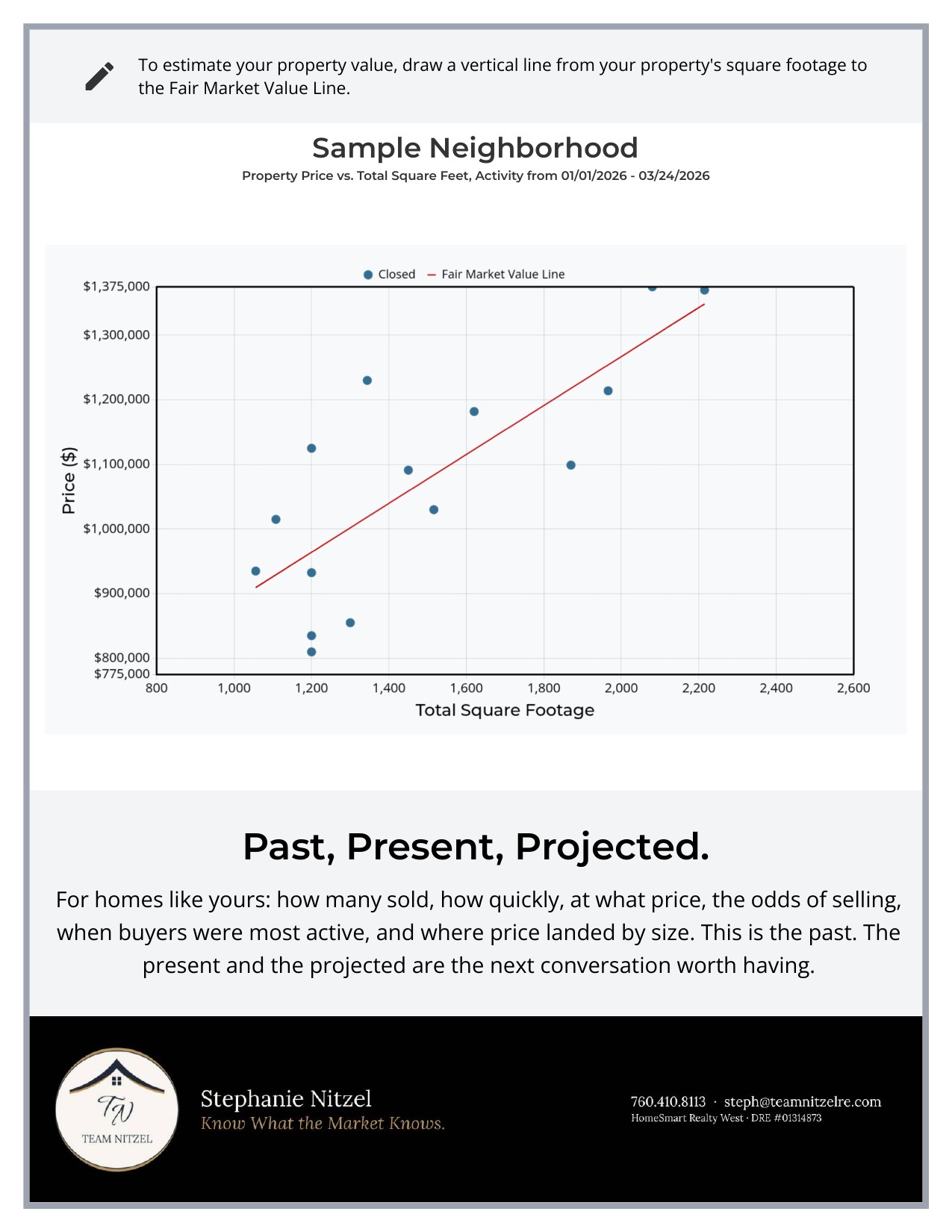 Page two of a sample Real Estate Review: price and square footage, with a trend line