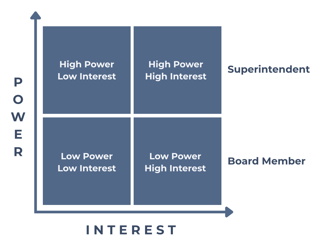 Graphic showing the range of Interest and Power that defines the stages of leadership Graphic showing the range of Interest and Power that defines the stages of leadership