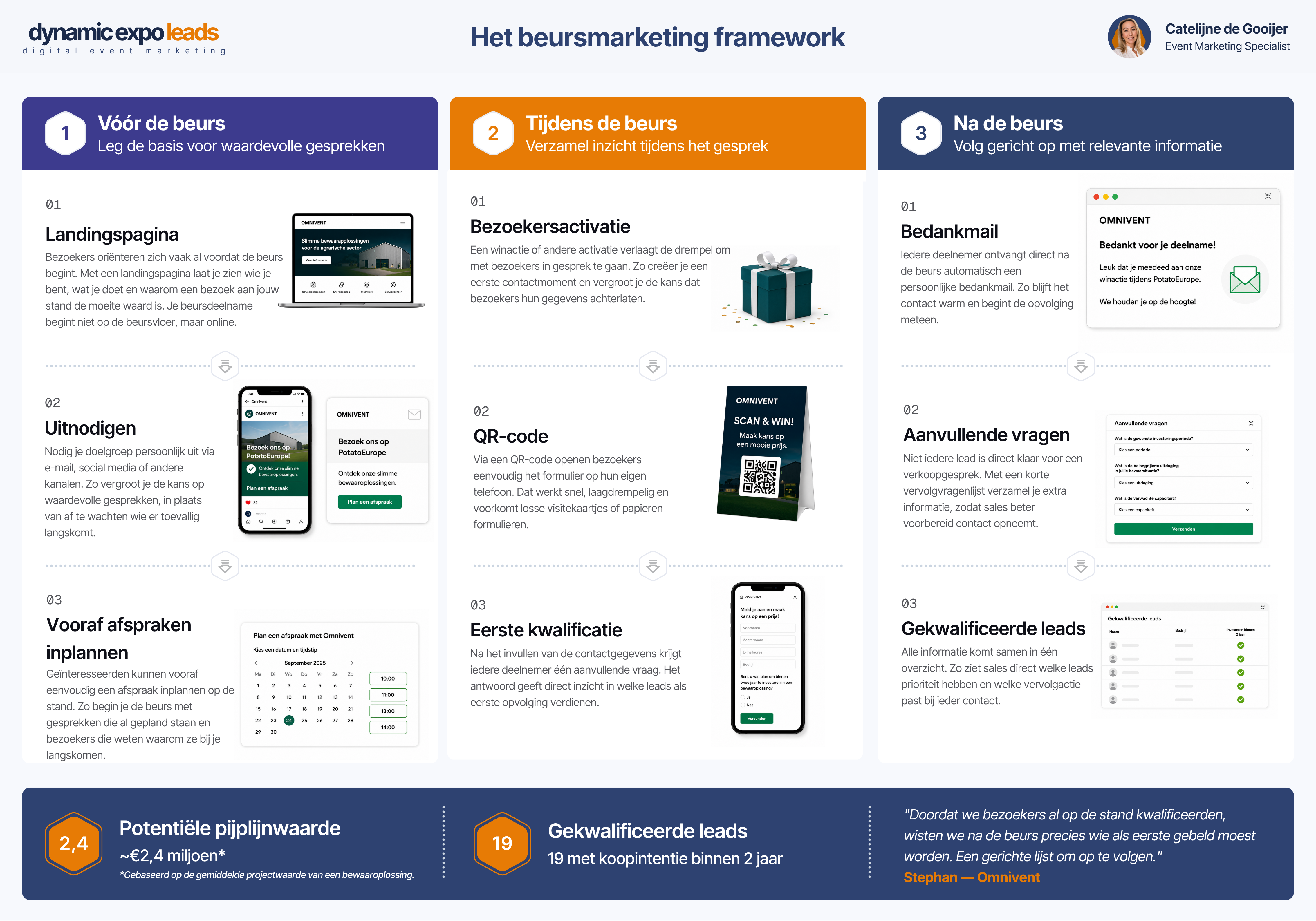 Blueprint van het Beursmarketing Framework