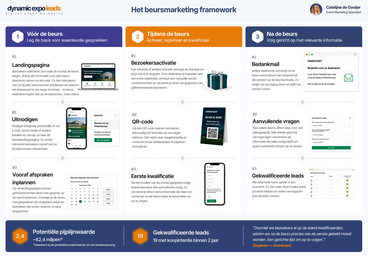 Blueprint van het Beursmarketing Framework