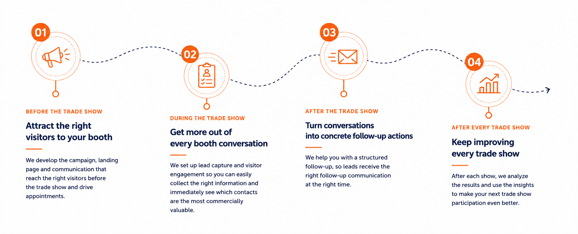 Trade Show Marketing Framework process