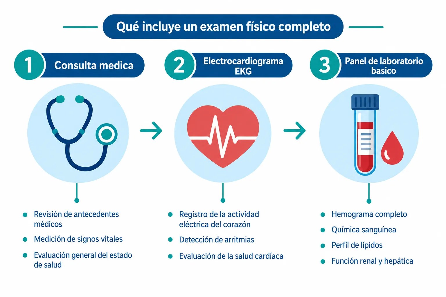 Qué incluye un examen físico completo: consulta médica, electrocardiograma (EKG) y panel de laboratorio básico