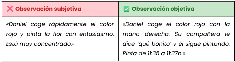 Ejemplo observación directa y observación indirecta en el aula