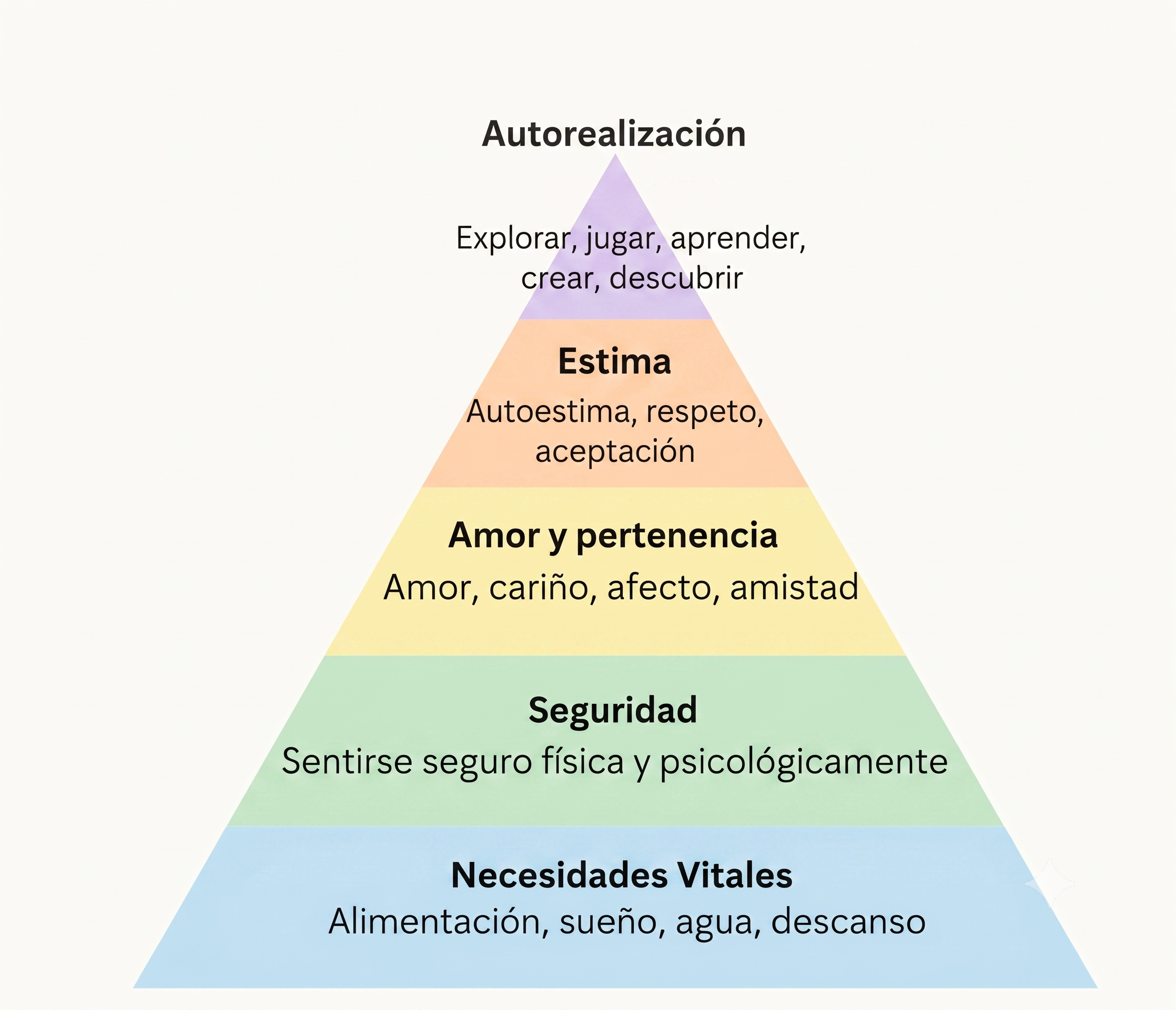 Ilustración de pirámide de necesidades básicas del niño en entorno escolar: alimentación, seguridad, vínculos y aprendizaje