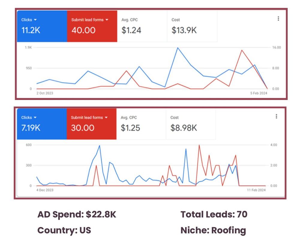 $22.8K - Google