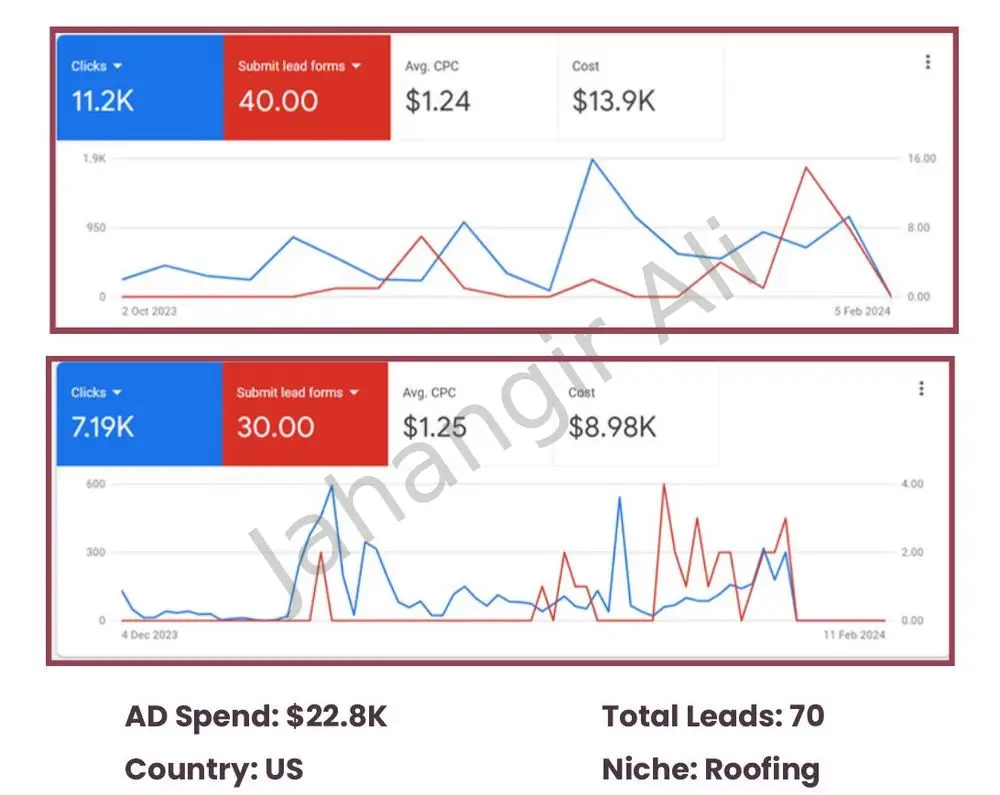 $22.8K - Google
